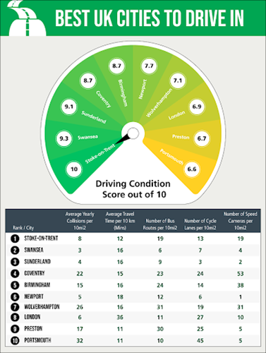 Best UK cities to drive in