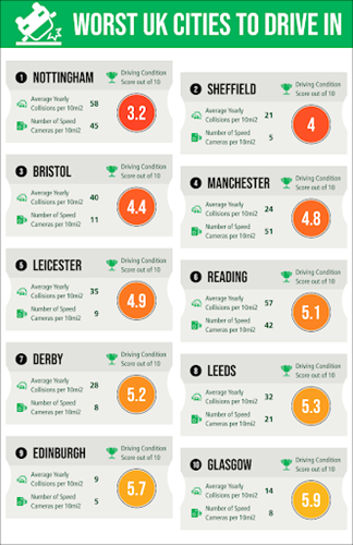 Worst UK Cities to Drive In