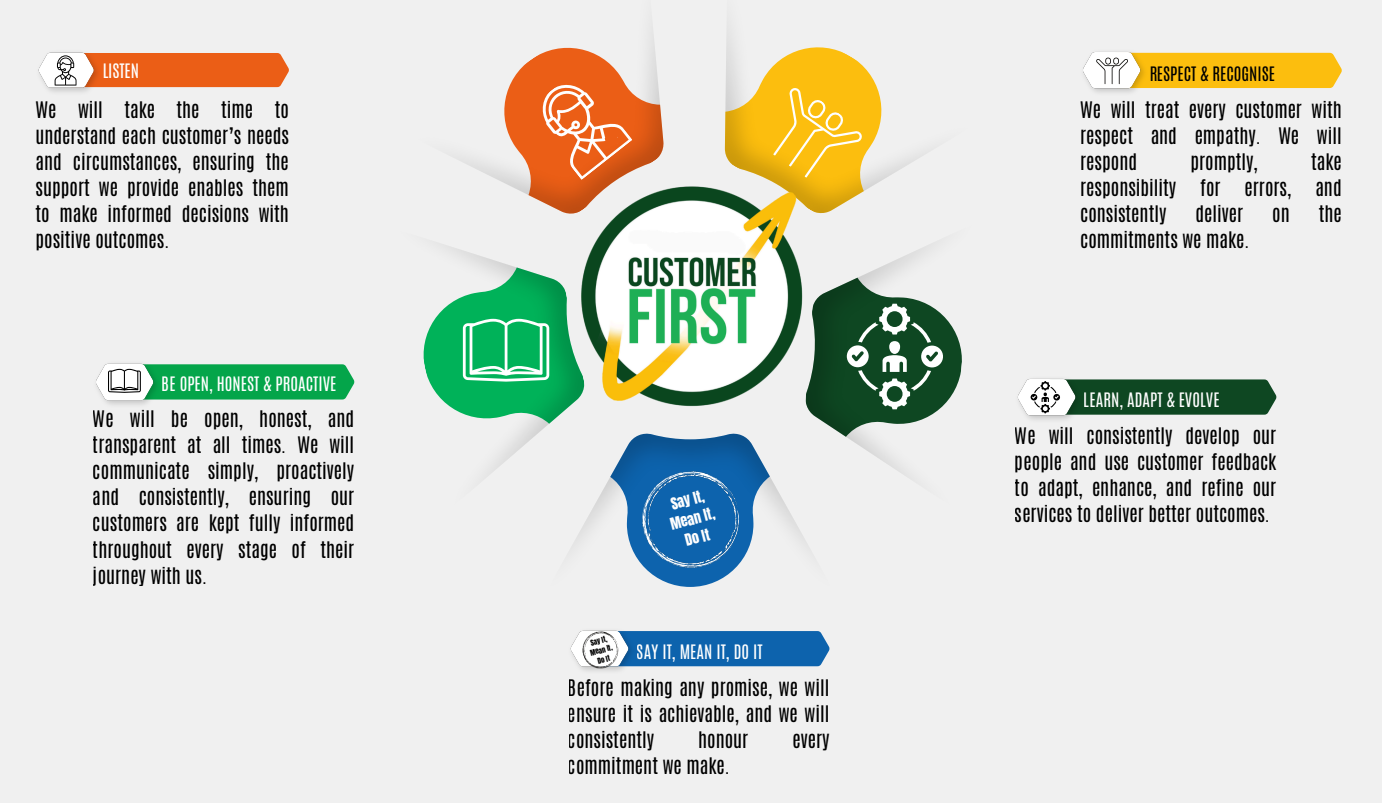 Customer First Charter